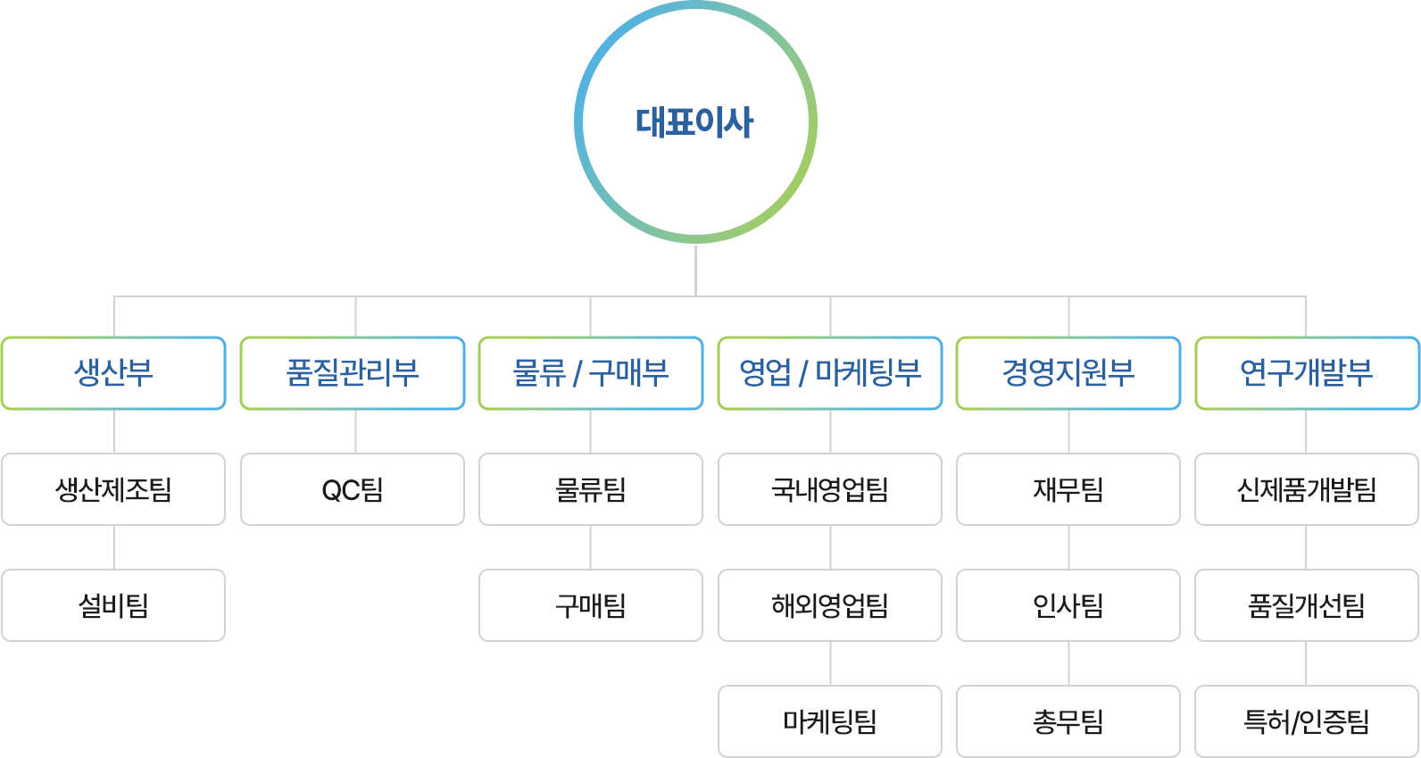 조은화학 조직도